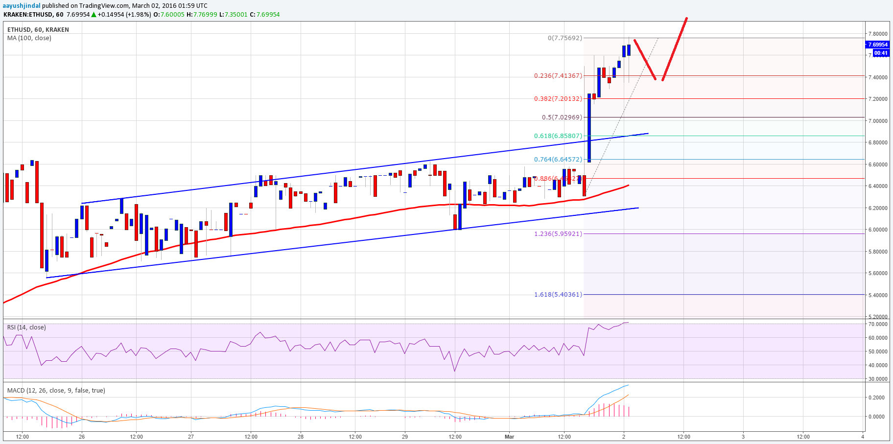 Ethereum Price Technical Analysis