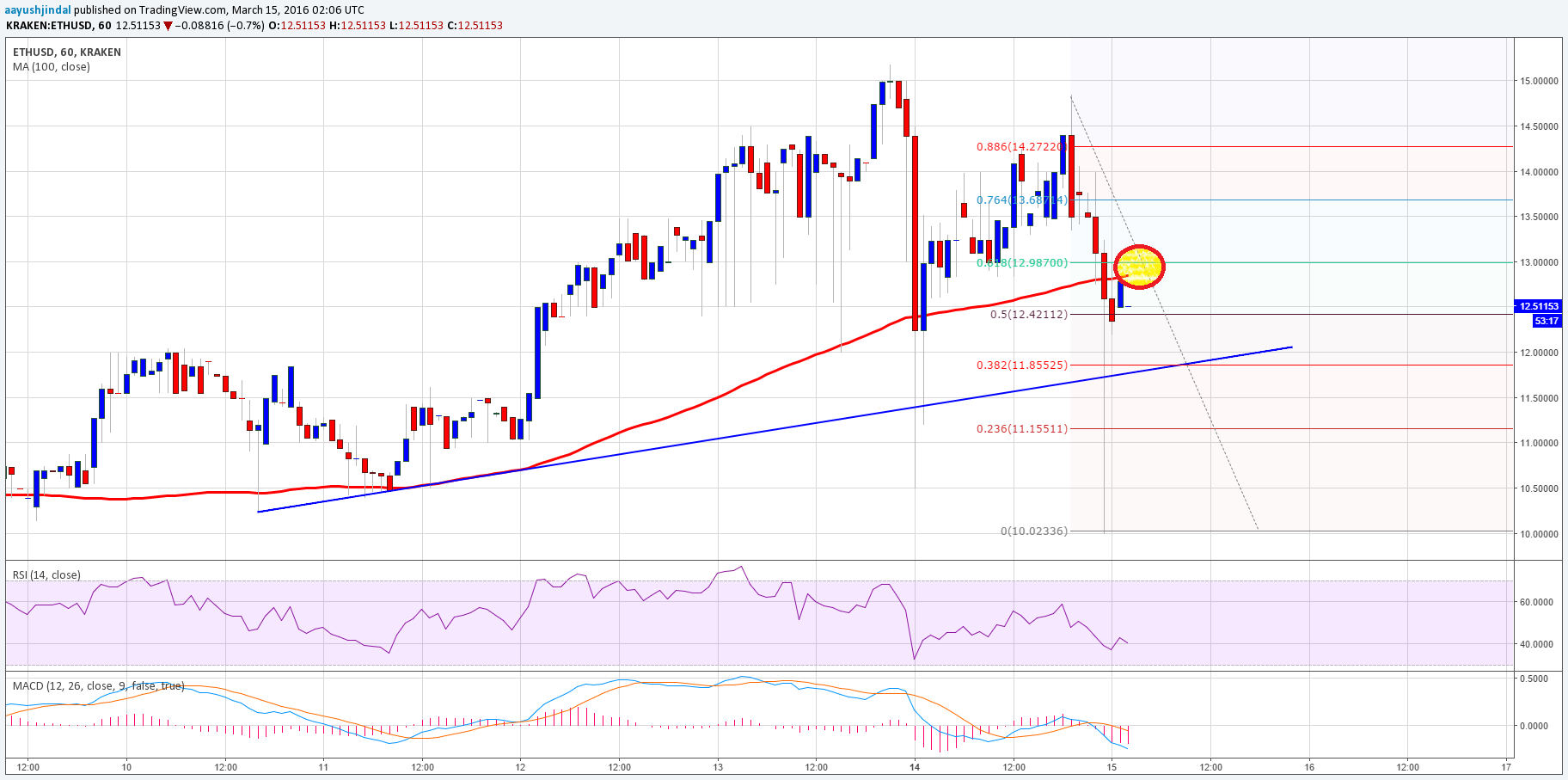 Ethereum Price Analysis 03/15/2023 – Sell Target Achieved