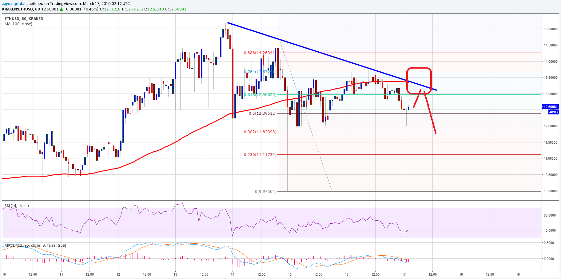 Ethereum Price Technical Analysis 03/17/2023 – Short Term Sell?