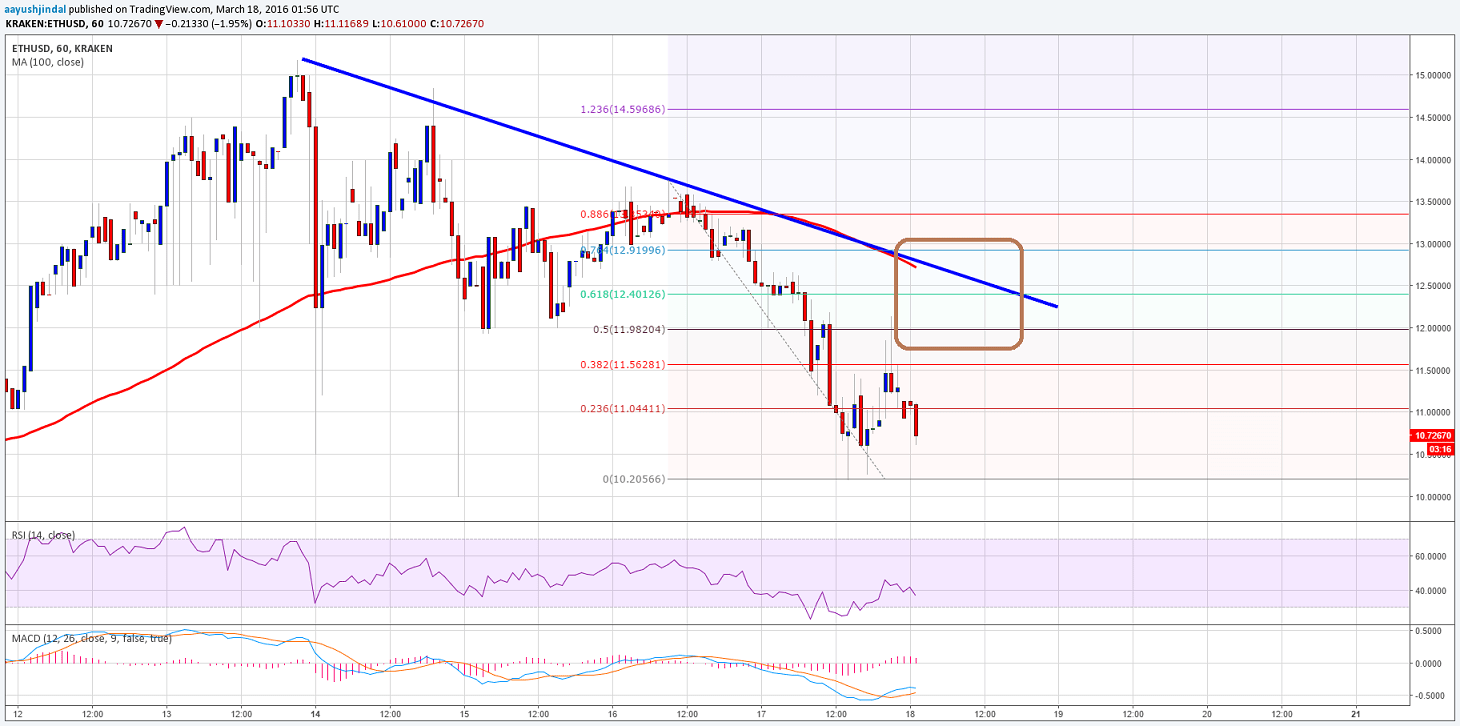 ETH Price TechAnalysis 03/18/2025 – Book Profits And Prepare