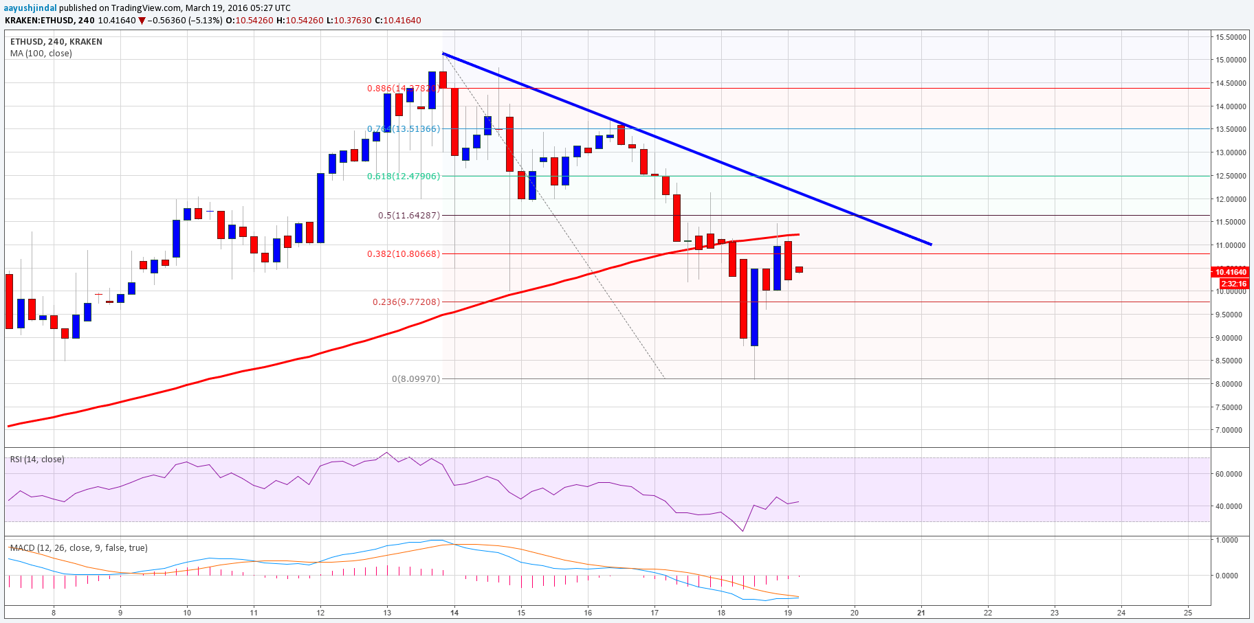 Ethereum Price Weekly Analysis – Are You Selling?