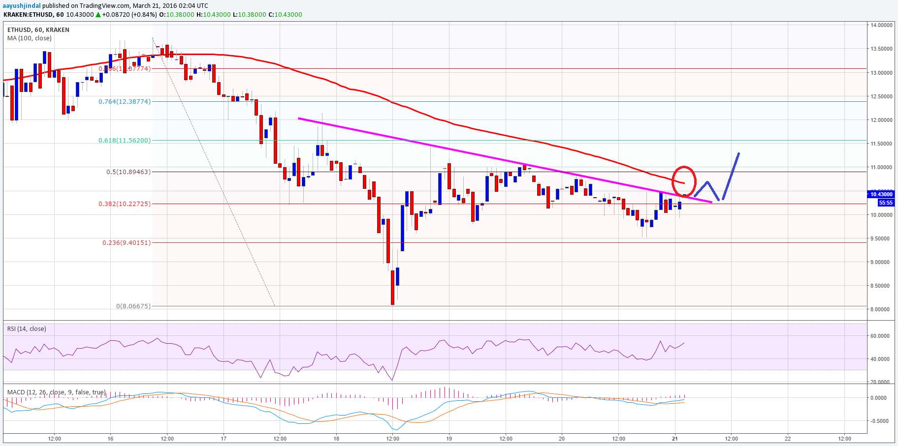 ETH Price Tech Analysis 03/21/2025 – Short-Term Spike Possible?