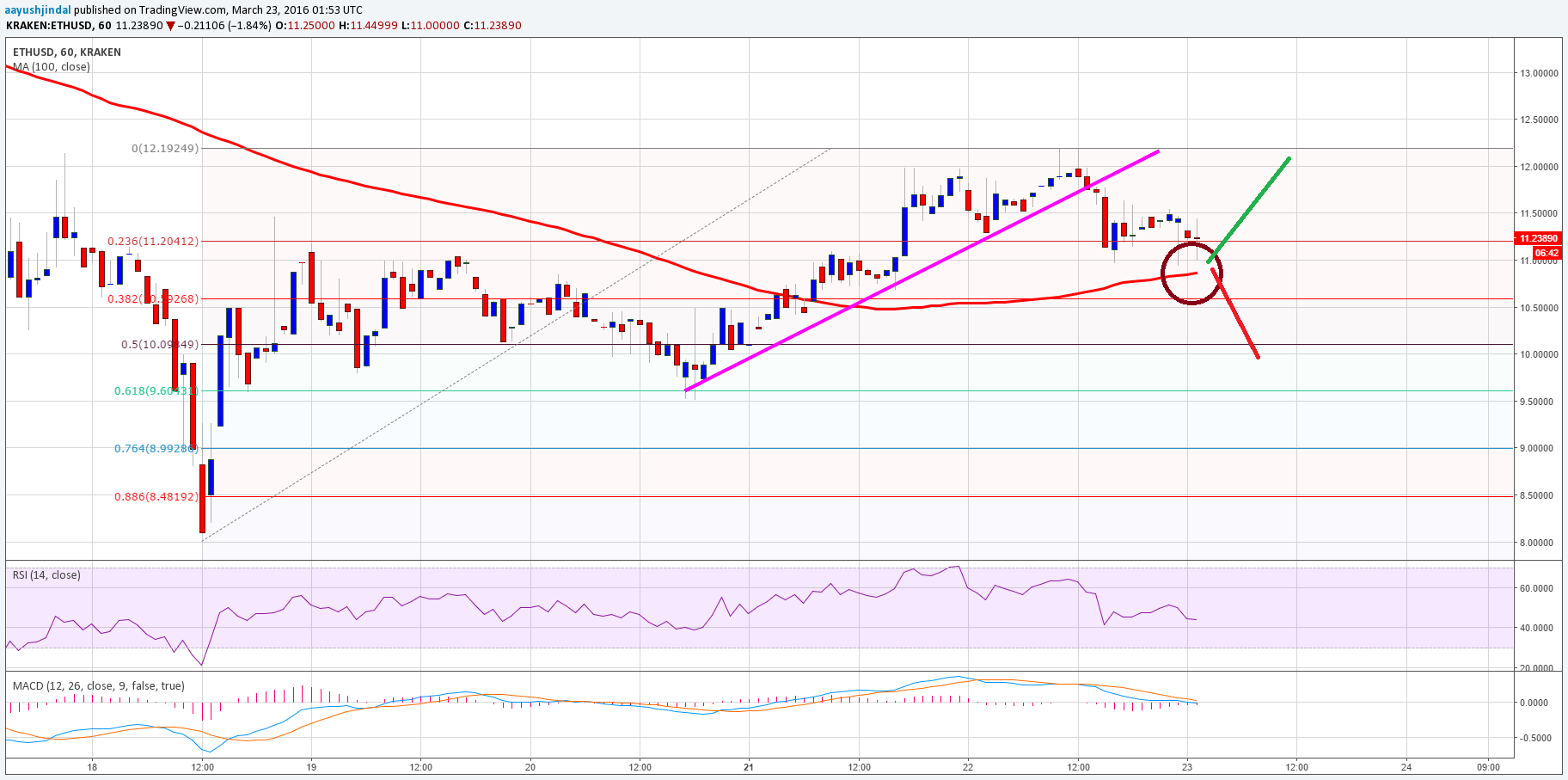 Ethereum Price Technical Analysis 03/23/2024 – Can Support Hold?