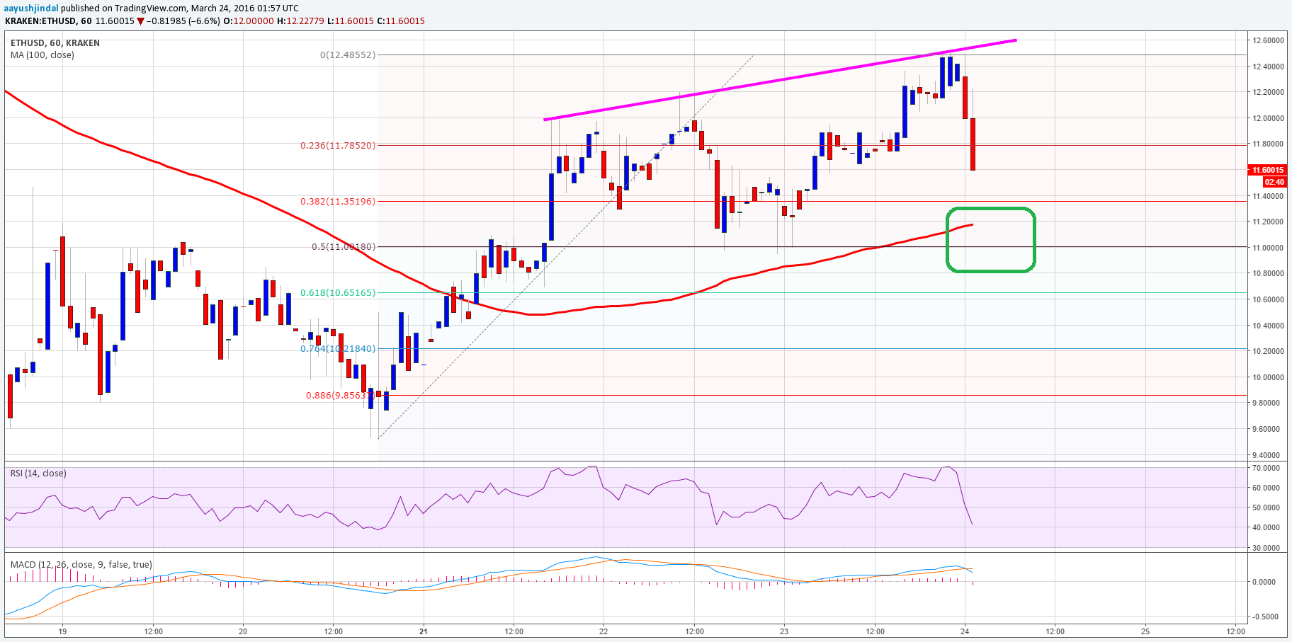 Ethereum Price TA 03/24/2025 – Buying Worked Perfectly!