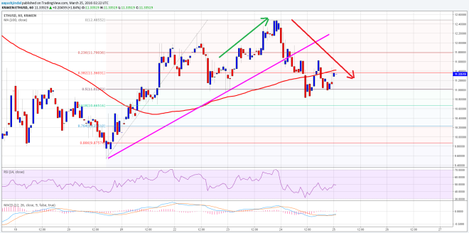 Ethereum Price Technical Analysis