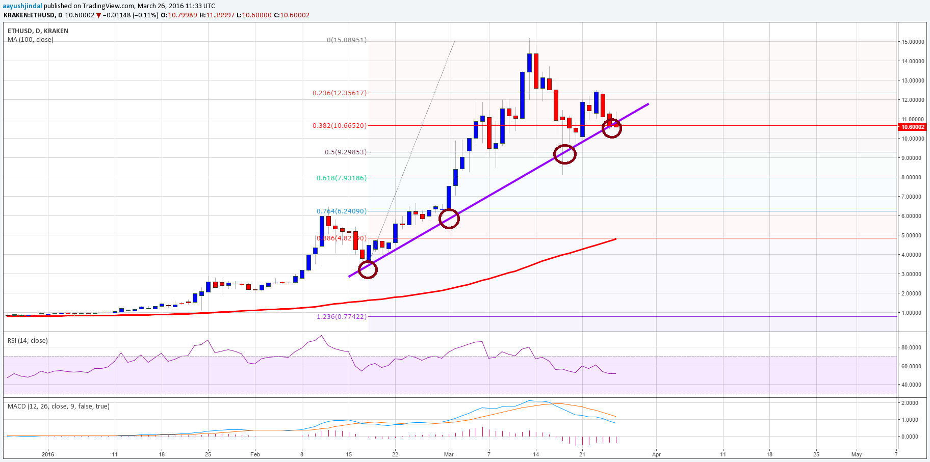 Ethereum Price Weekly Analysis – Watch Out For Break!