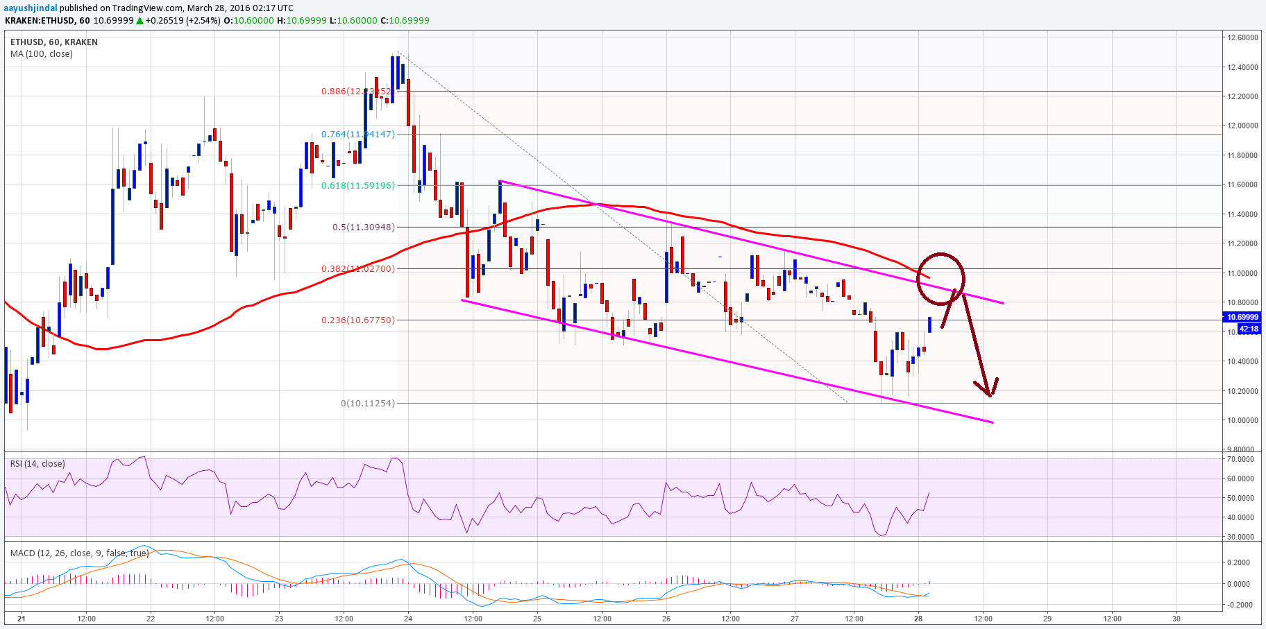 Ethereum Price Analysis 03/28/2025 – Can ETH Break $11.00?