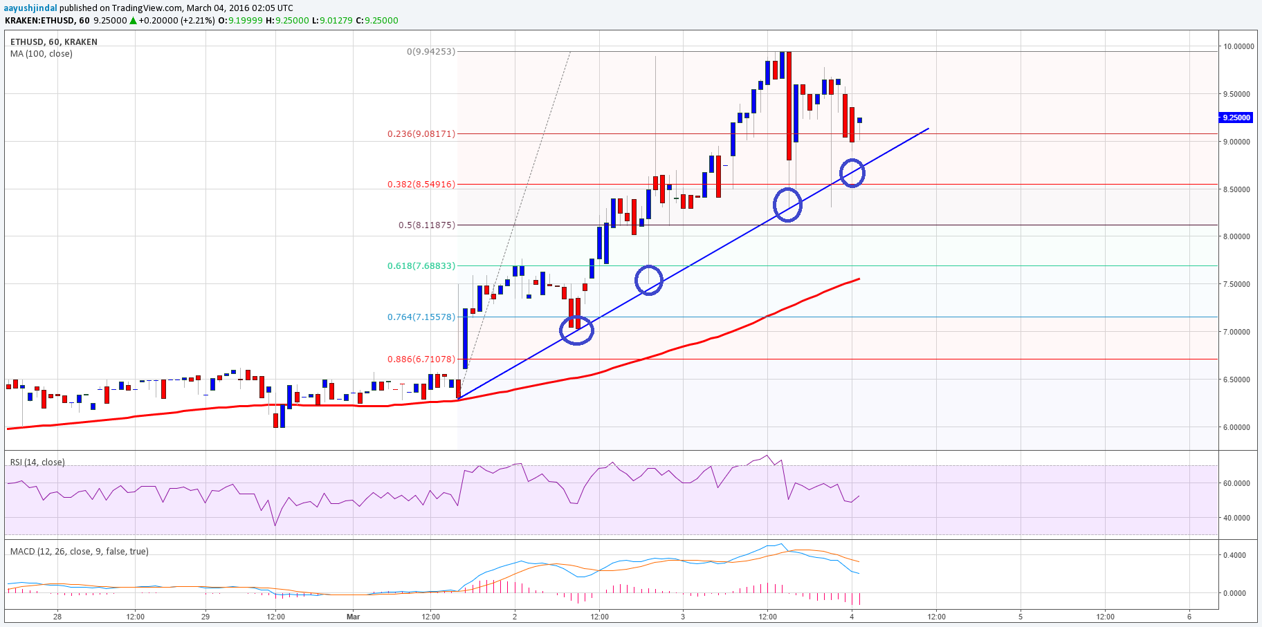 Ethereum Price Technical Analysis