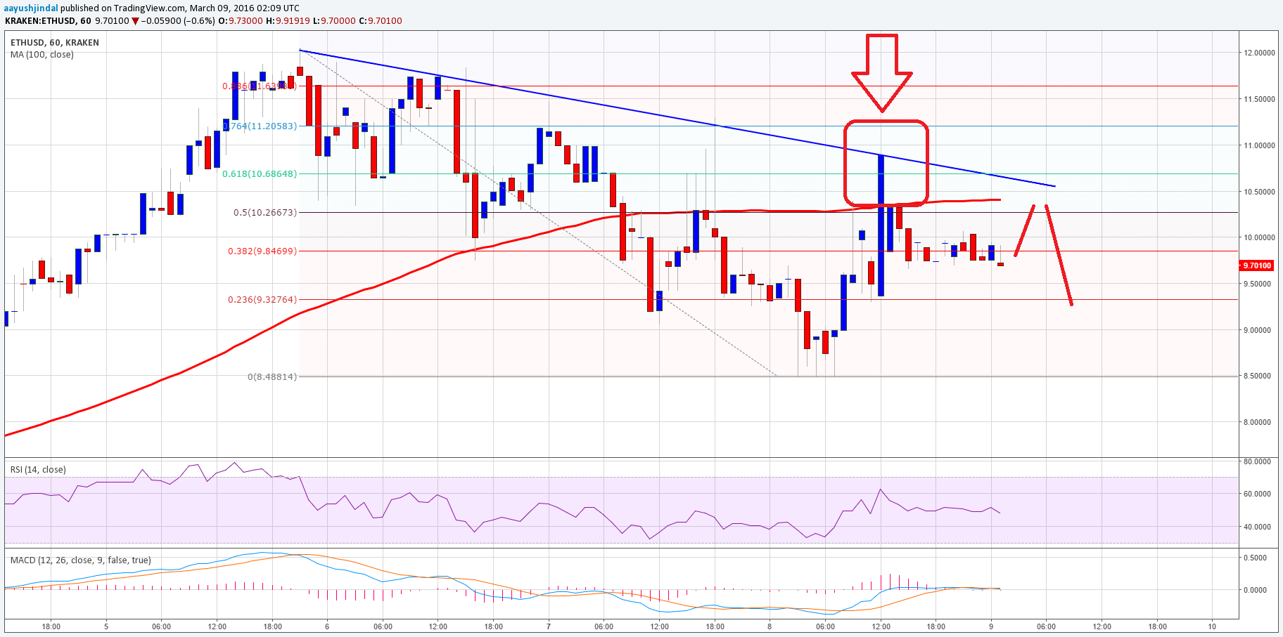 Ethereum Price Tech Analysis 3/9/2024 – Sell Target Achieved