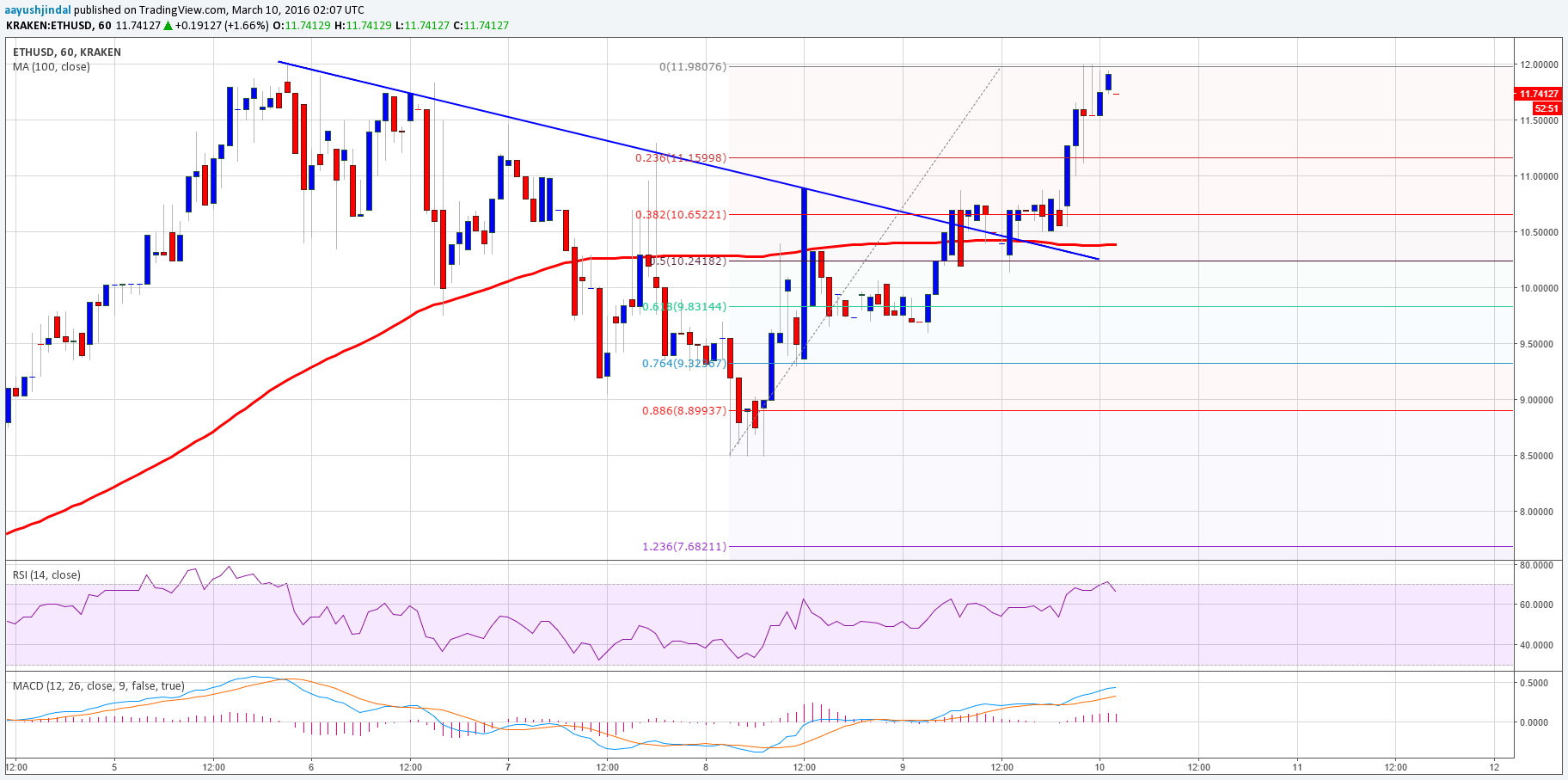 ETH Price Tech Analysis 03/10/2024 – Another Buy Opportunity?