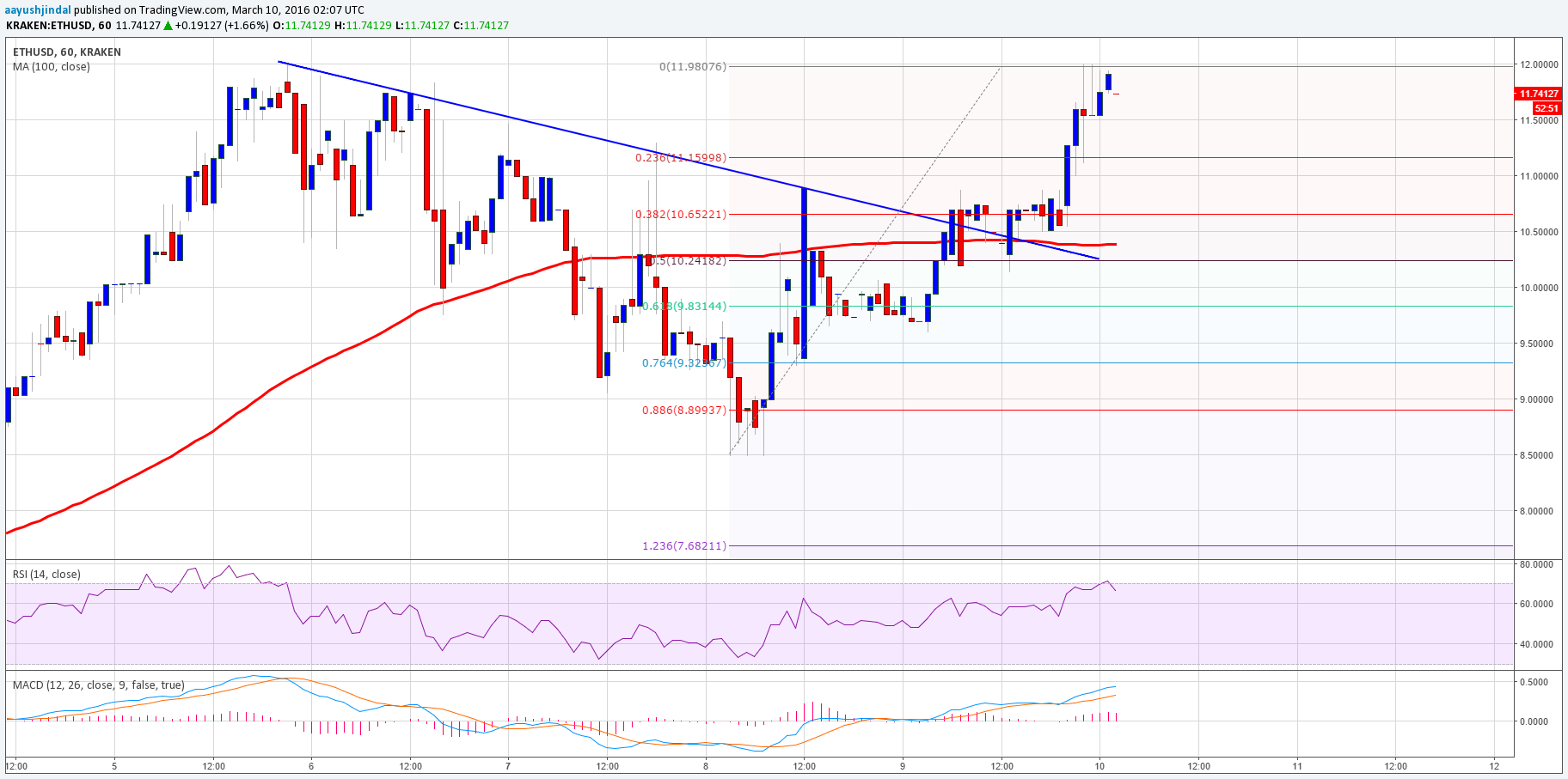 ETH Price Tech Analysis 03/10/2025 – Another Buy Opportunity?