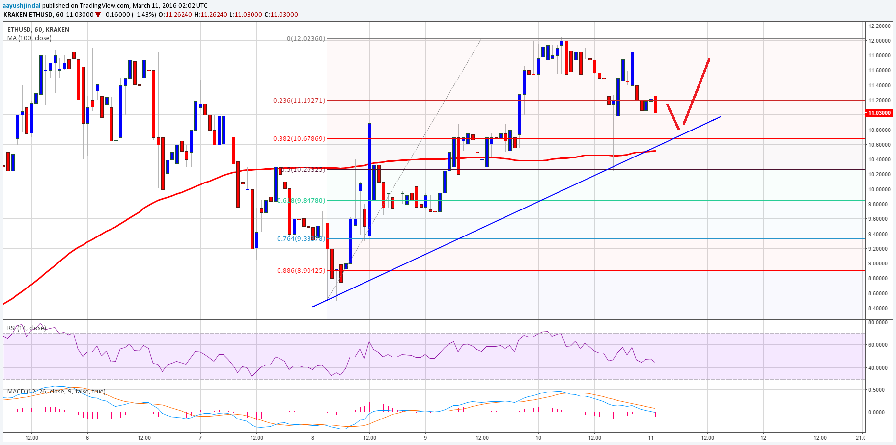 Ethereum Price Technical Analysis – Buy Worked, Now What?