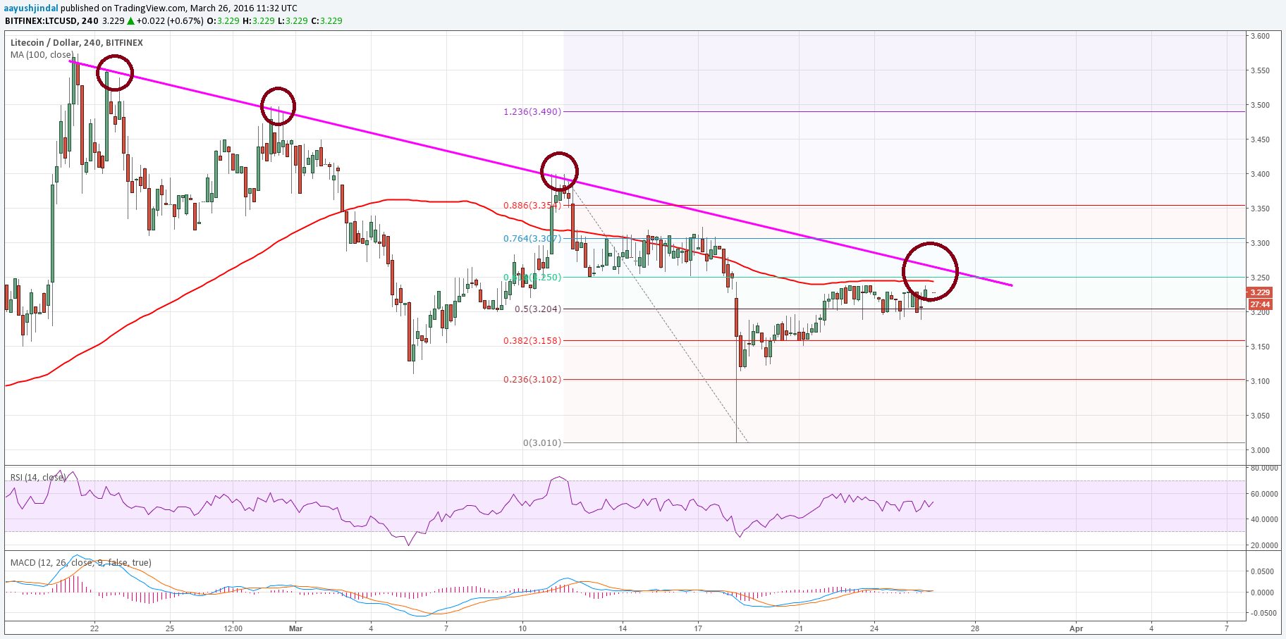Litecoin Price Weekly Analysis – Facing Monster Hurdle