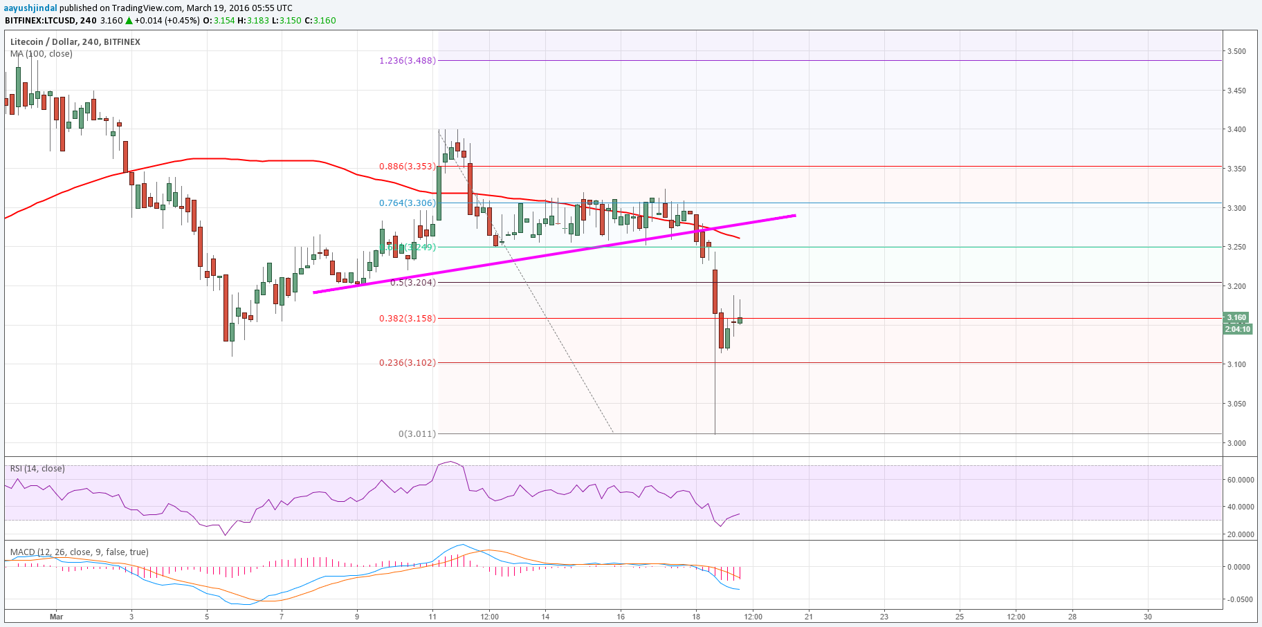 Litecoin Price Weekly Analysis – Continuous Downsides Likely