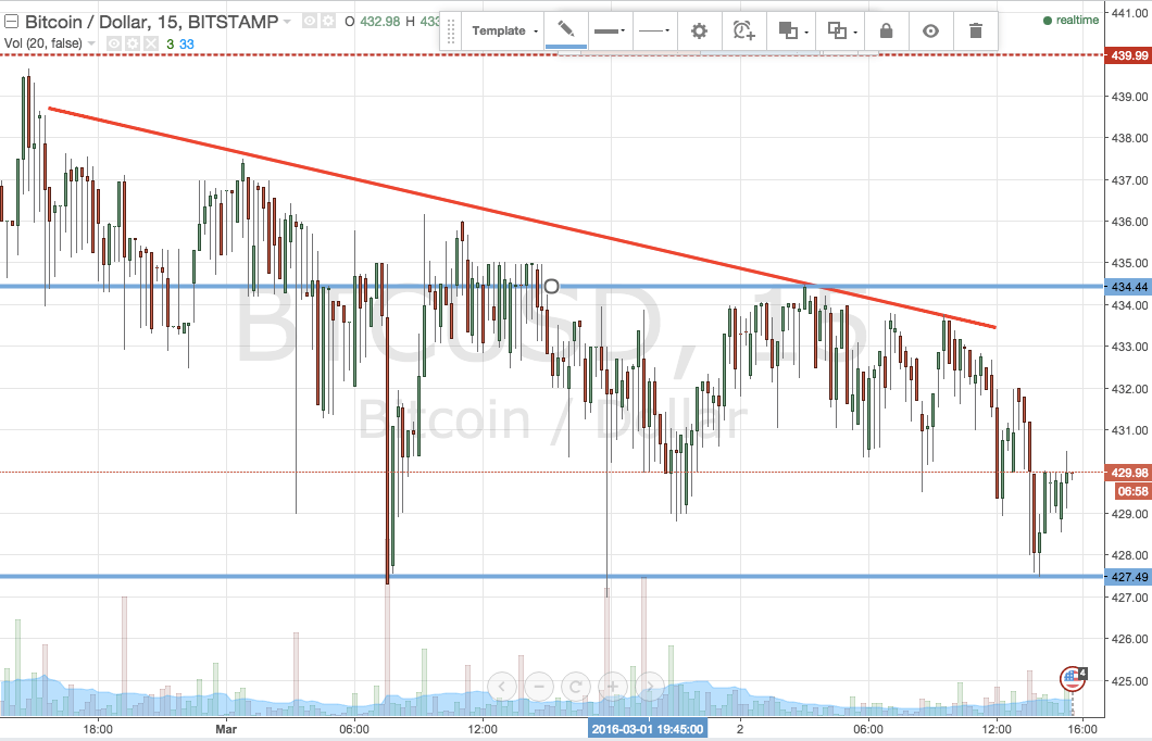 Bitcoin Price Watch; Breakout Strategy in Play!
