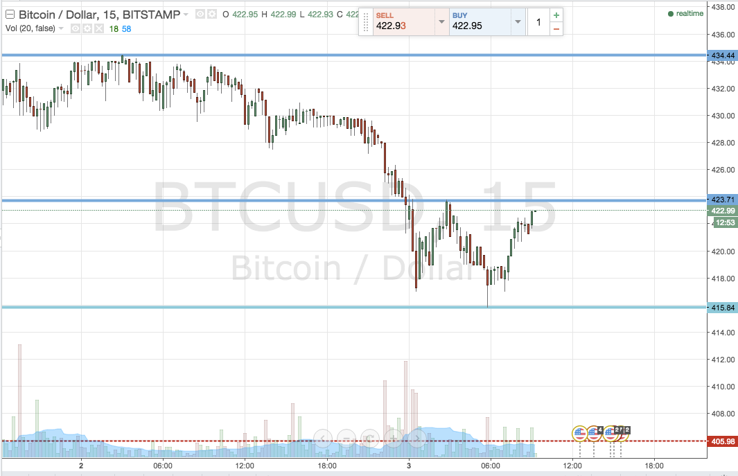 Bitcoin Price Watch; Downside Takes Charge
