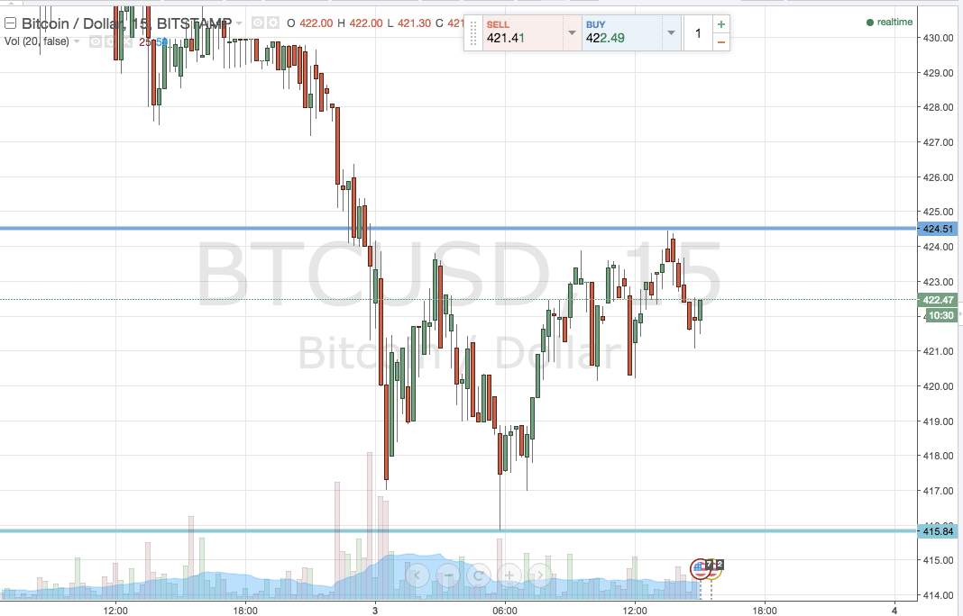 Bitcoin Price Watch; Big Move Ahead?