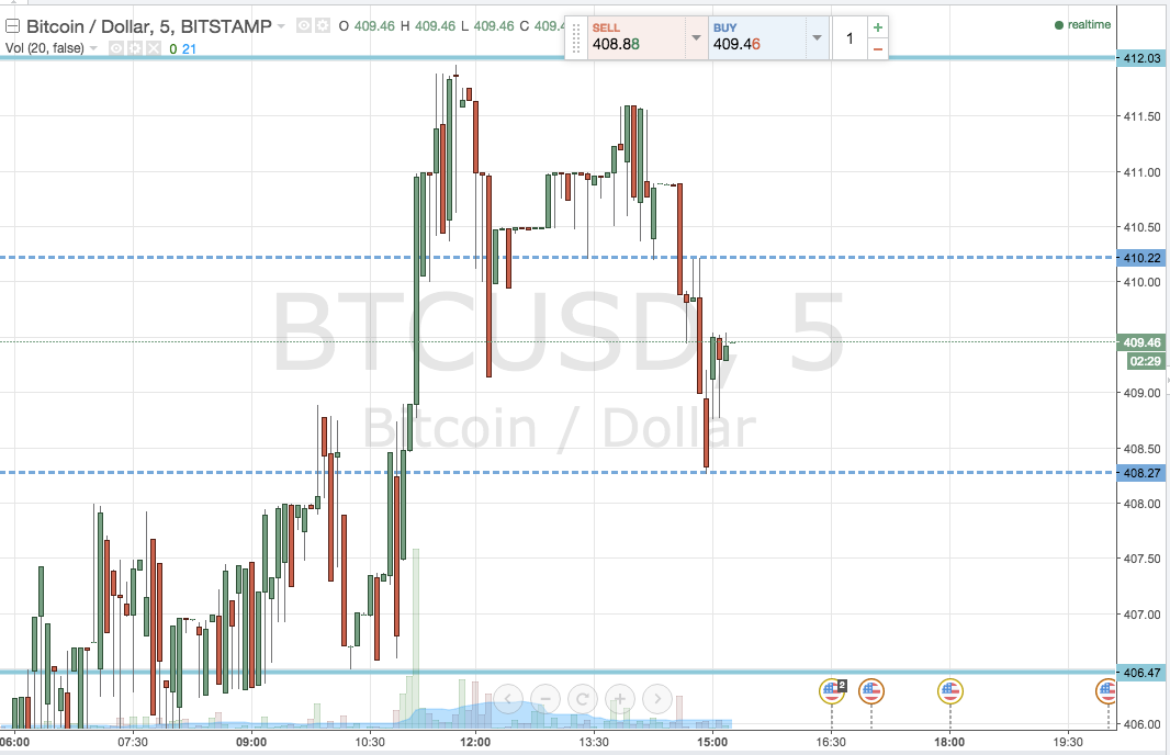 Bitcoin Price Watch; Tonight’s Scalp Trades