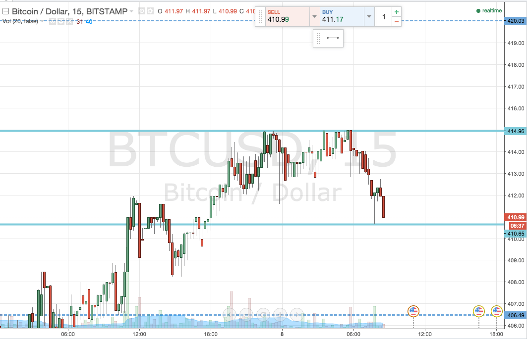 Bitcoin Price Watch; Back to Breakout!