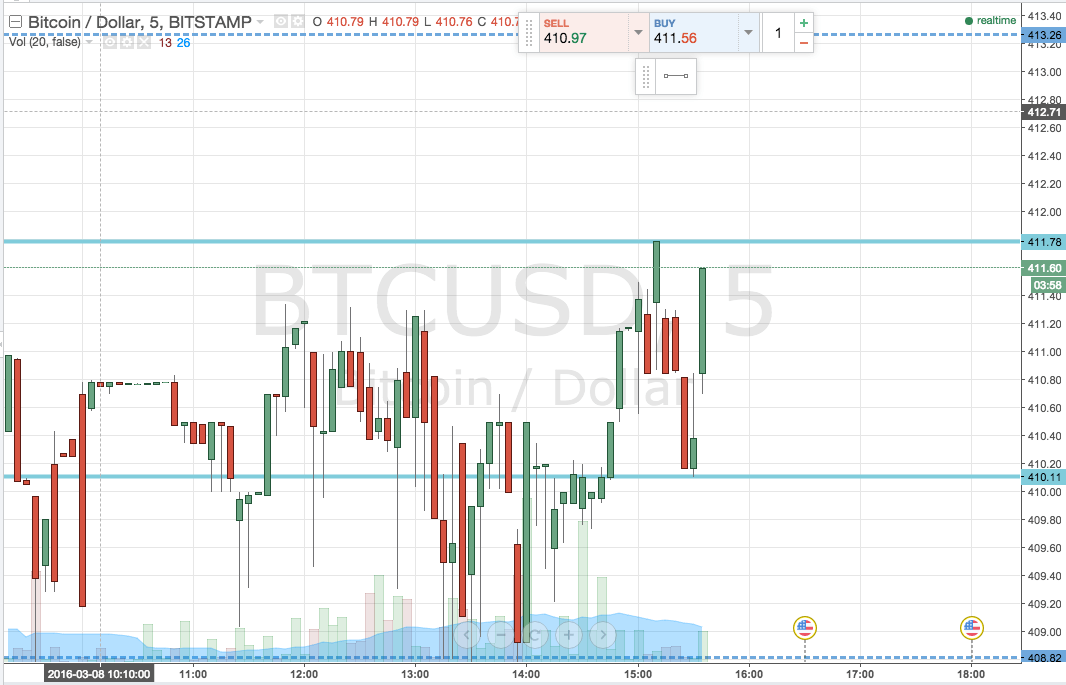 Bitcoin Price Watch; Return to Scalps Tonight