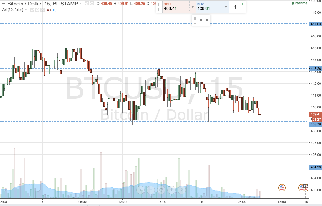 Bitcoin Price Watch; Winding up for Action!