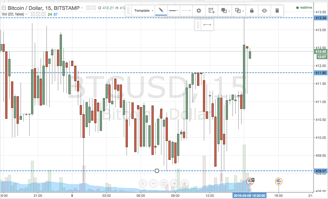 Bitcoin Price Watch; Price Spikes!