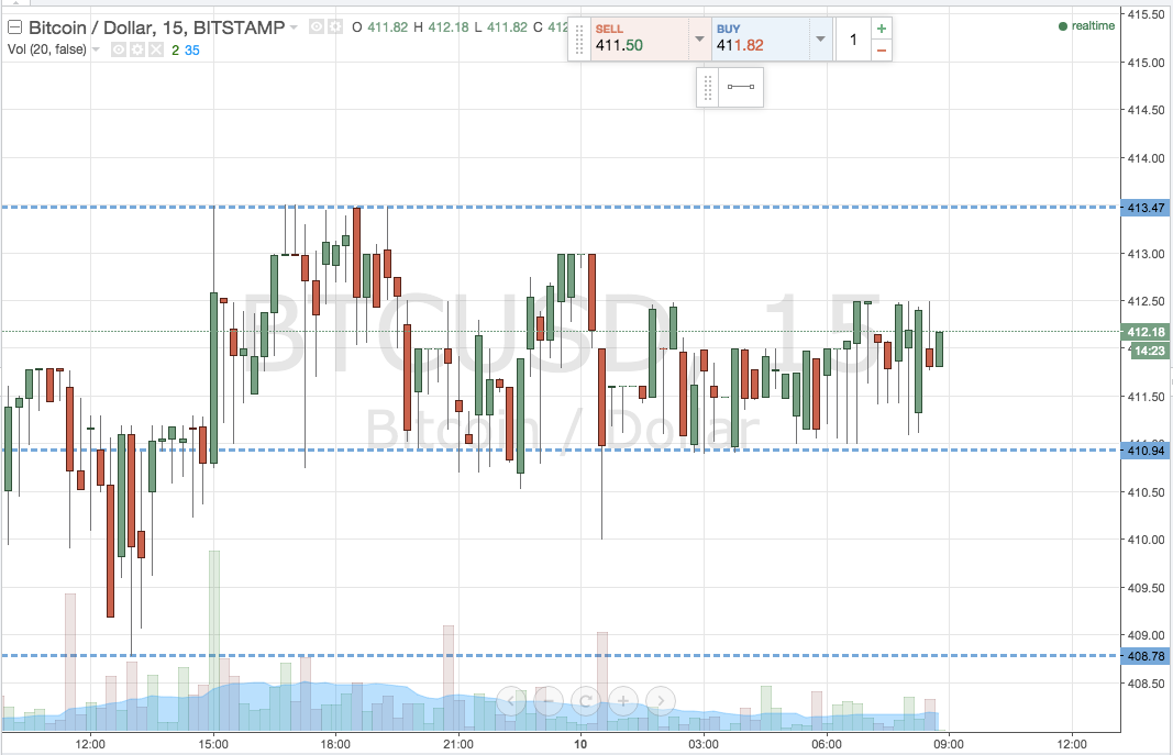 Bitcoin Price Watch; End of the Week Volatility