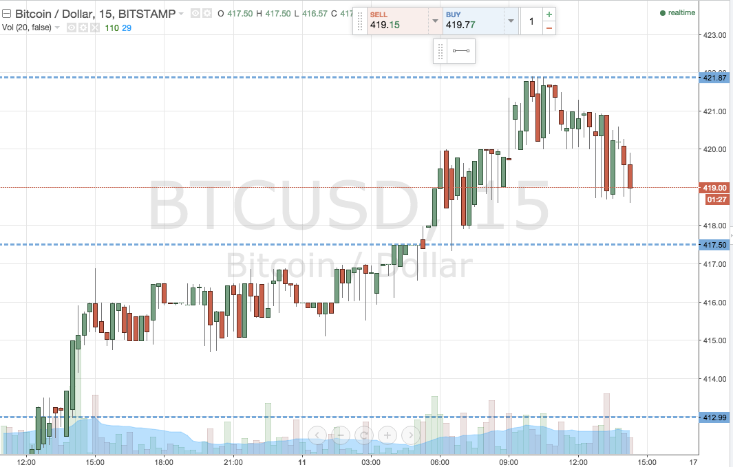 Bitcoin Price Watch; Here’s What’s on for the Weekend