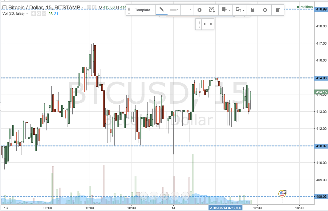 Bitcoin Price Watch; Here’s What’s on Today