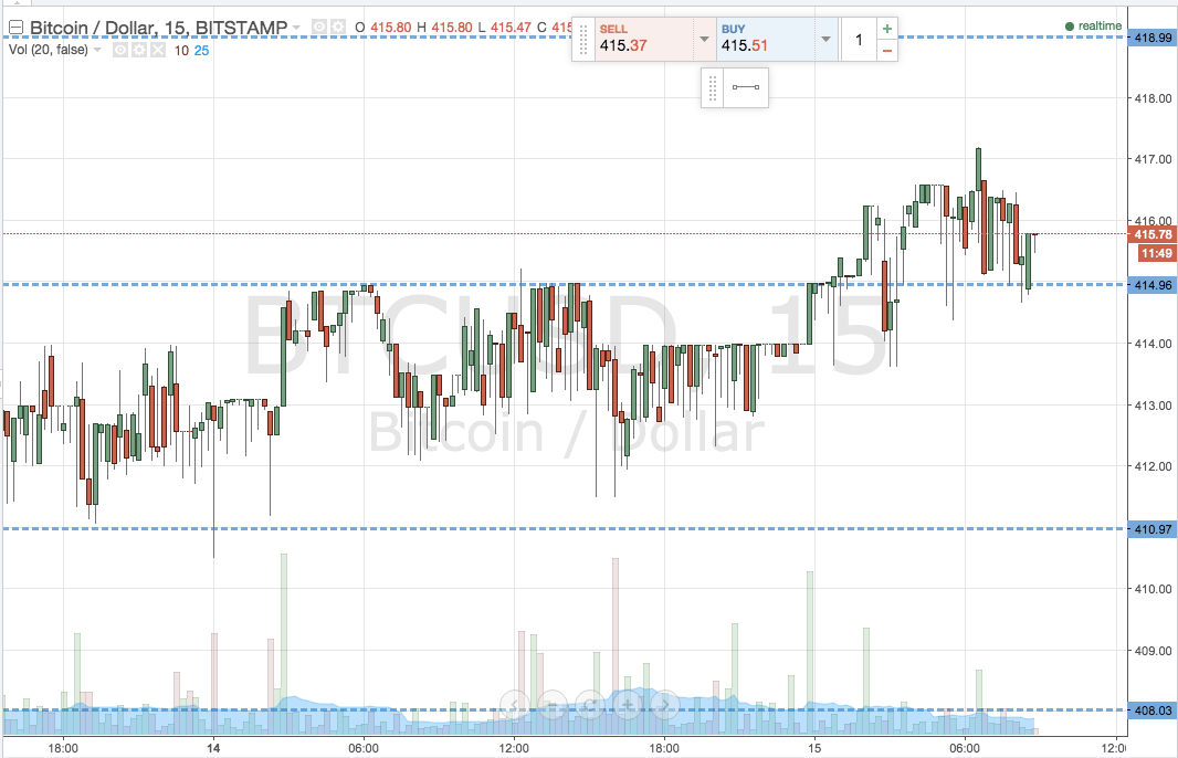 Bitcoin Price Watch; Live Trade!
