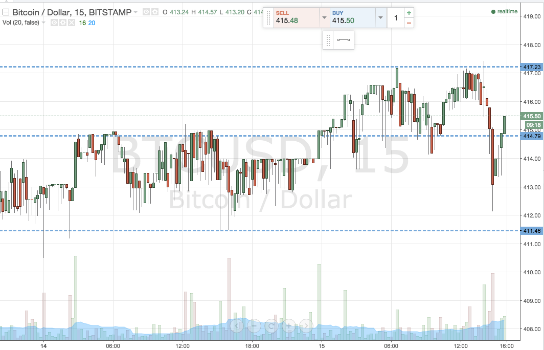 Bitcoin Price Watch; Here’s What’s on Tonight