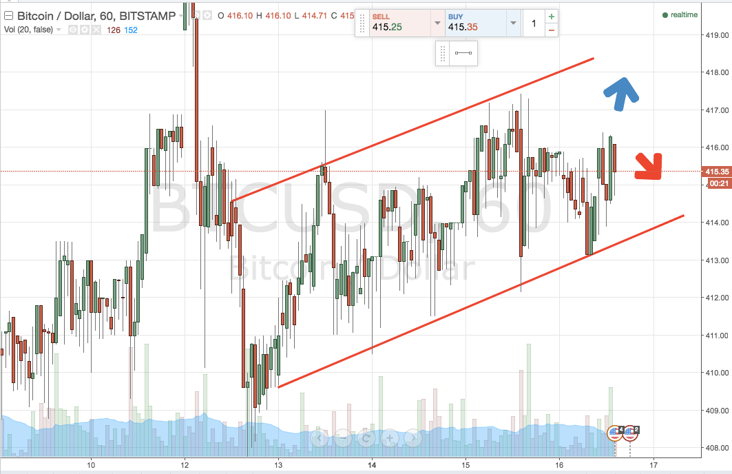 Bitcoin Price Watch; Multi Timeframe Primer