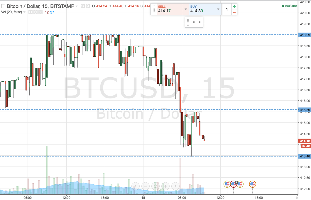 Bitcoin Price Watch; A Fresh Session’s Trading