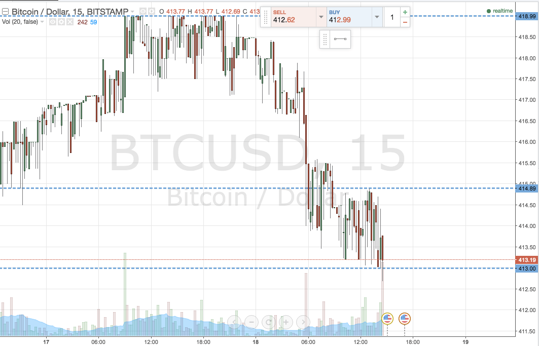 Bitcoin Price Watch; Weekend Trading Outline