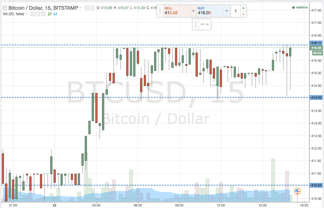 Bitcoin Price Watch; Here’s what we are looking at tonight