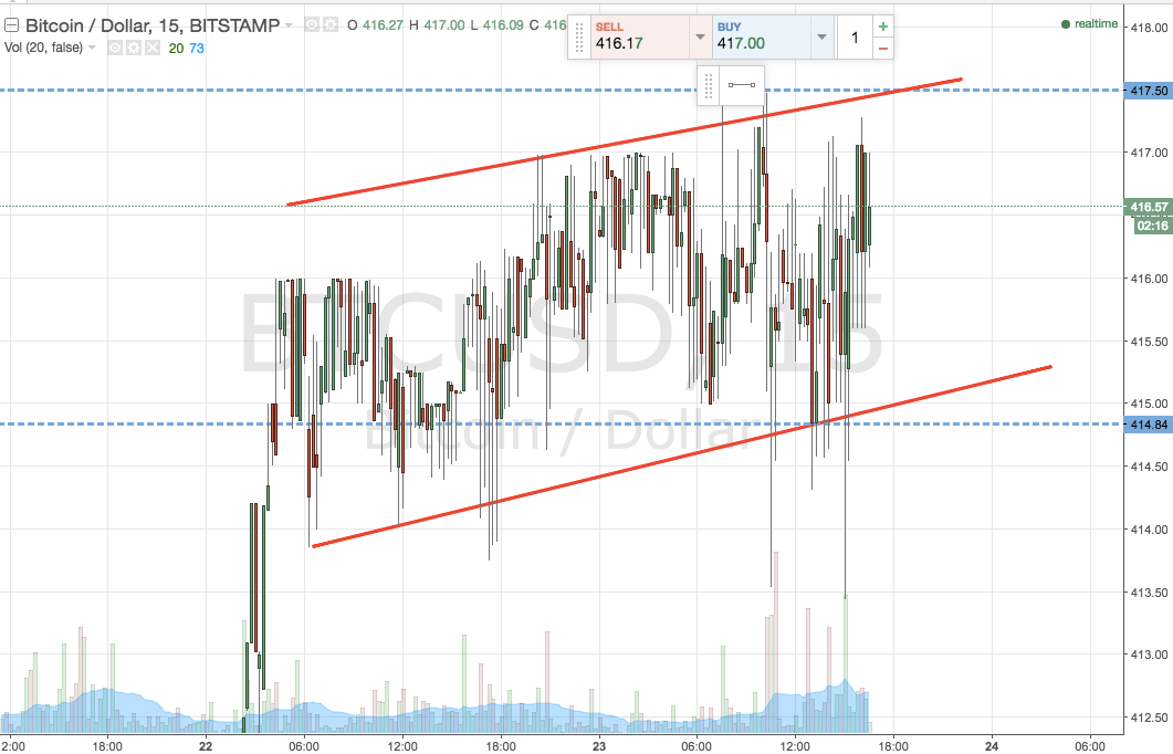 Bitcoin Price Watch; Upside Trend Identified