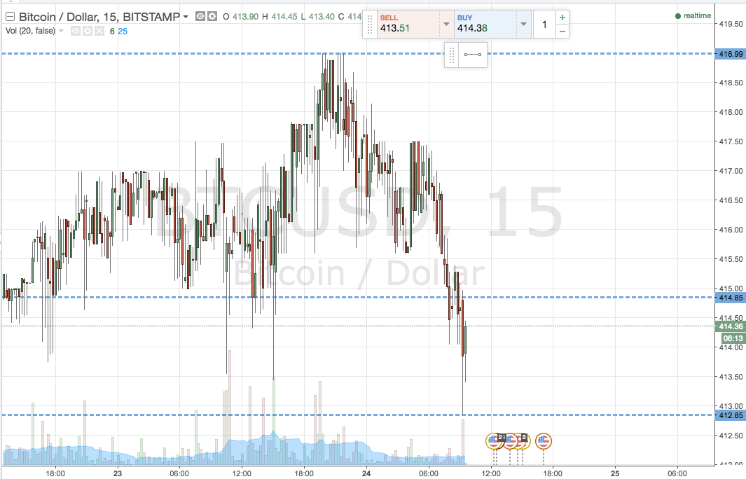 Bitcoin Price Watch; Dissecting the Overnight Decline