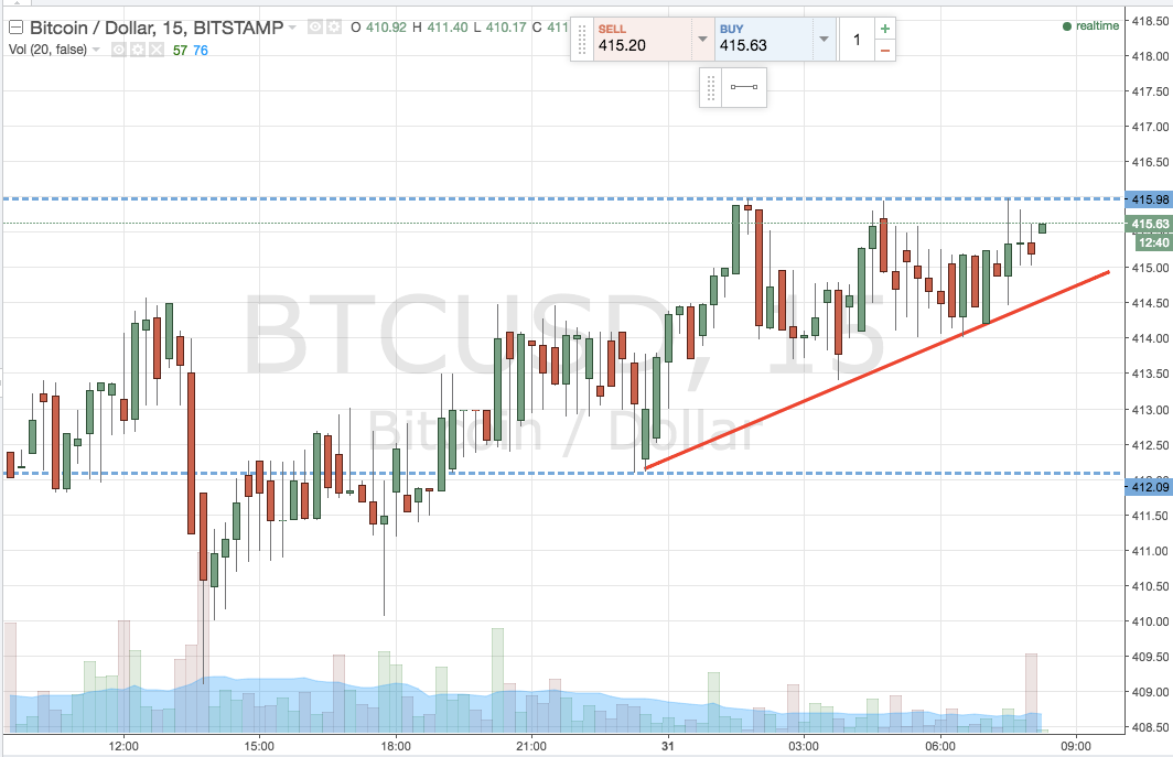 Bitcoin Price Watch; Mid Range Triangle Signals Upside