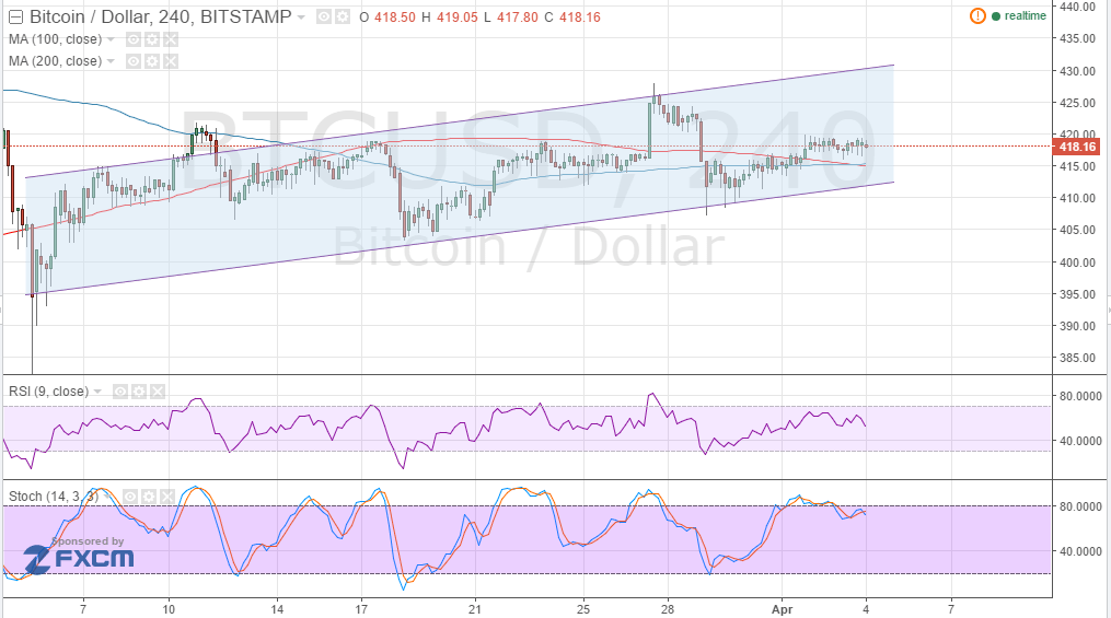 Bitcoin Price Technical Analysis for 04/04/2025 – Slow Crawl!