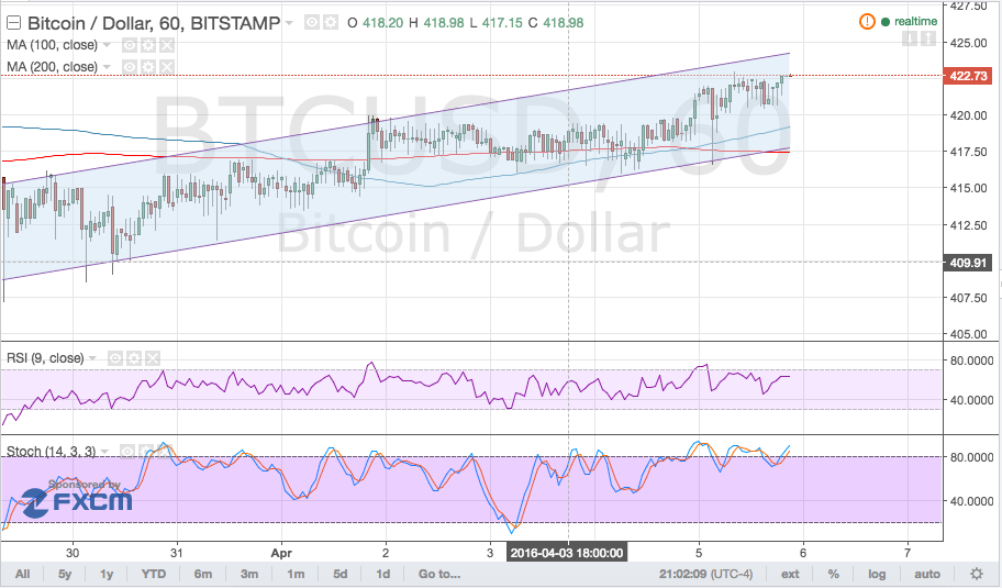 Bitcoin Price Technical Analysis for 04/06/2016 - Nearing Channel Resistance