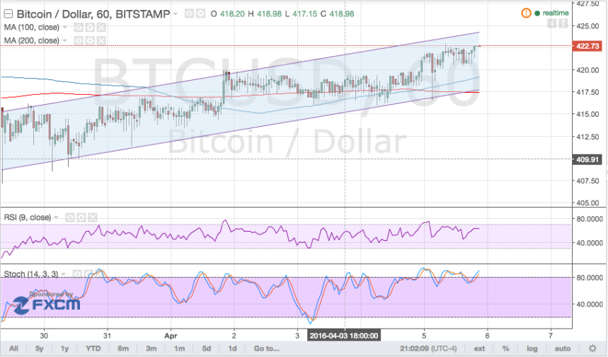 Bitcoin Price Technical Analysis for 04/06/2016 - Nearing Channel Resistance