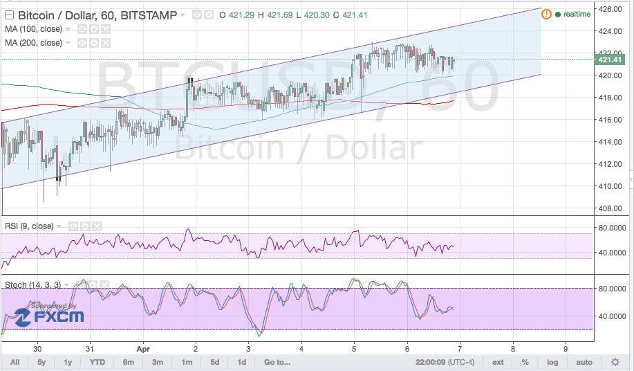 Bitcoin Price Analysis for 04/07/2025 – Ready to Test Support