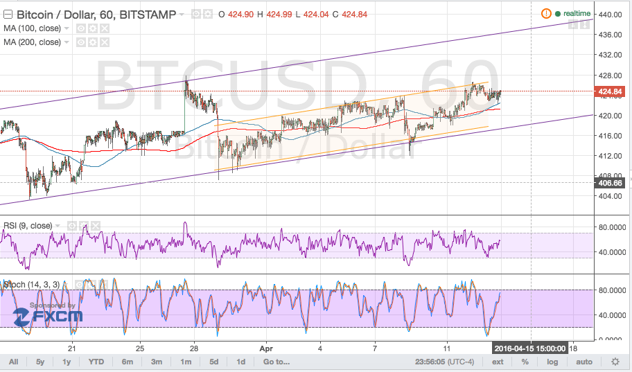 Bitcoin Price Technical Analysis for 04/14/2025