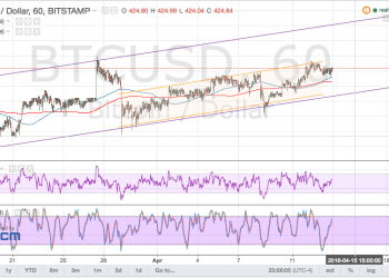 Bitcoin Price Technical Analysis for 04/14/2016 - Short-Term Resistance Holding!