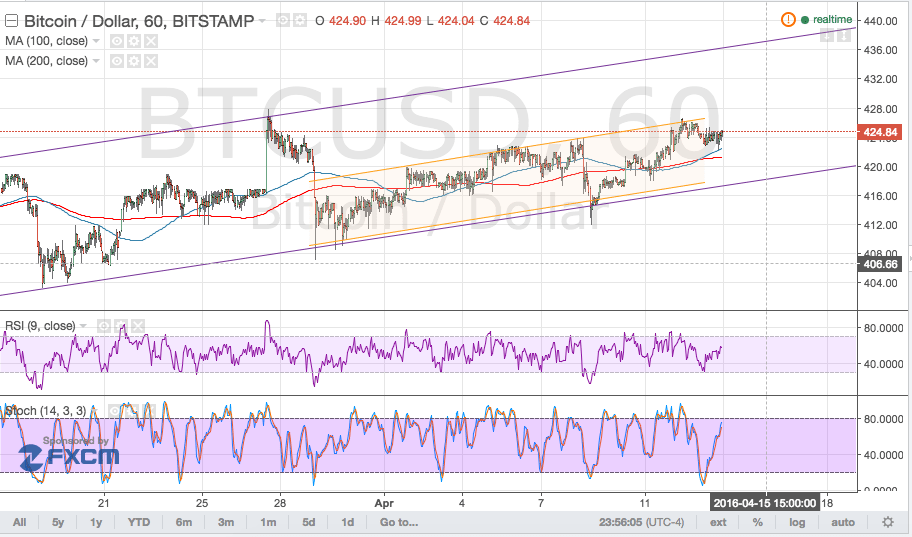 Bitcoin Price Technical Analysis for 04/14/2016 - Short-Term Resistance Holding!