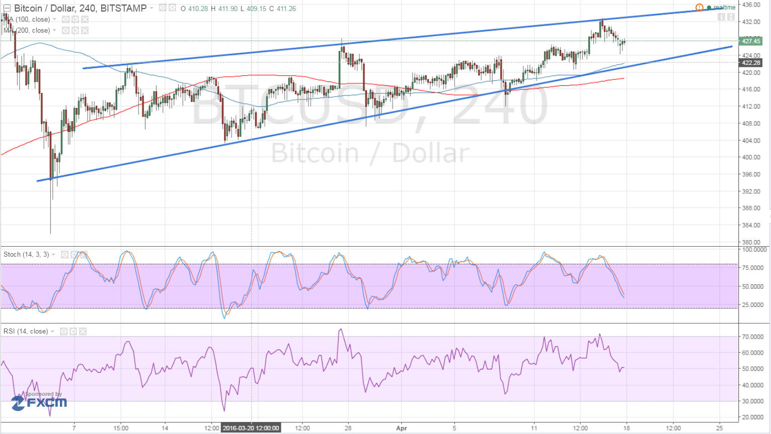 Bitcoin Price Technical Analysis – 04/18/2025 – Rising Wedge Spotted!