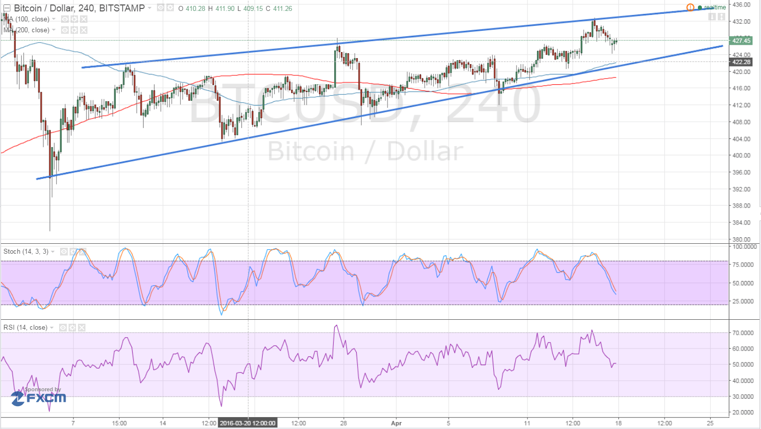 Bitcoin Price Technical Analysis for 04/18/2016 - Rising Wedge Spotted!
