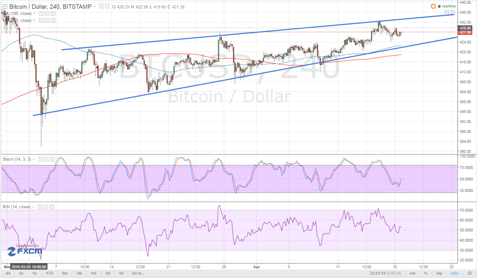 BTC Price Tech Analysis for 04/19/2025 – Still Stuck in a Wedge!
