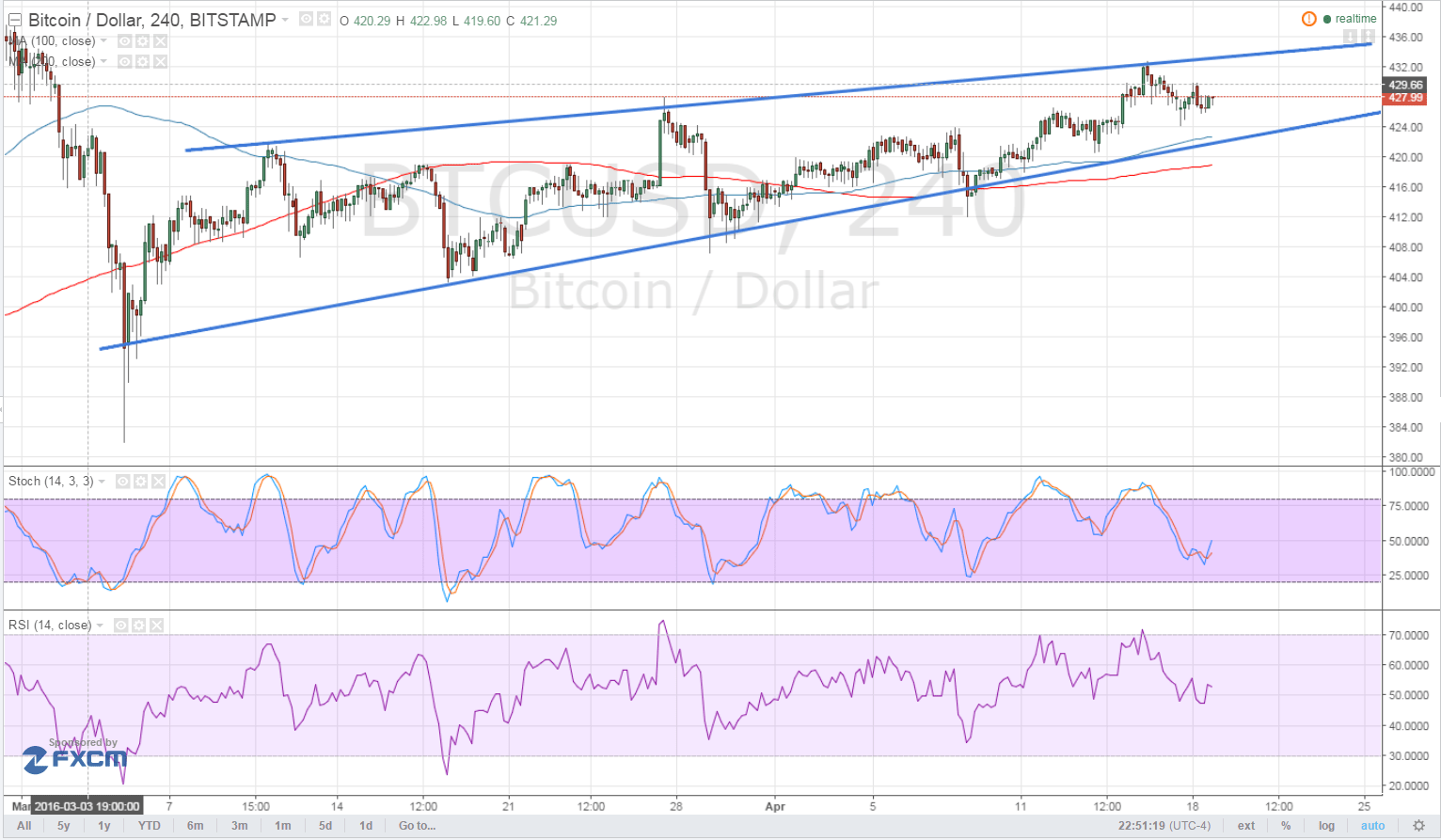 Bitcoin Price Technical Analysis for 04/19/2016 - Still Stuck in a Wedge!