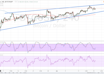Bitcoin Price Technical Analysis for 04/19/2016 - Still Stuck in a Wedge!